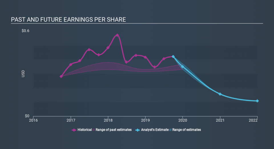 NYSE:REXR Past and Future Earnings, January 9th 2020