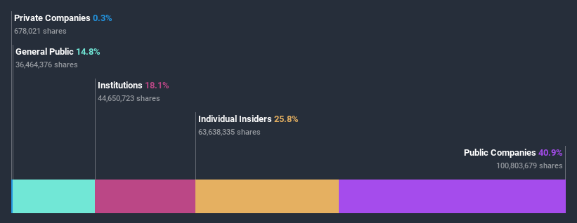 NYSE:ATCO Ownership Breakdown July 12th 2020