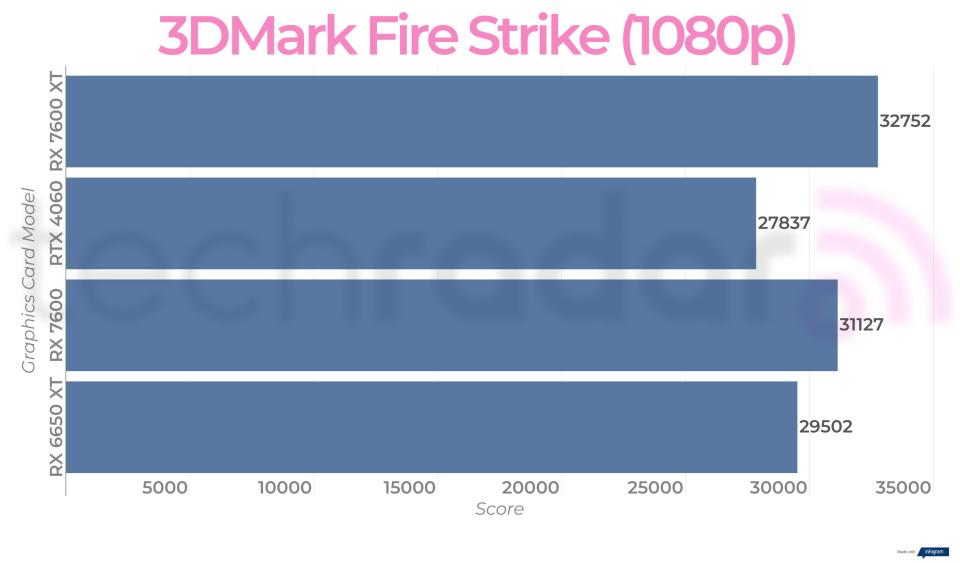 Benchmark results for the AMD Radeon RX 7600 XT