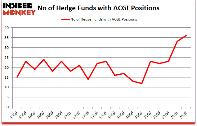 Is ACGL A Good Stock To Buy?