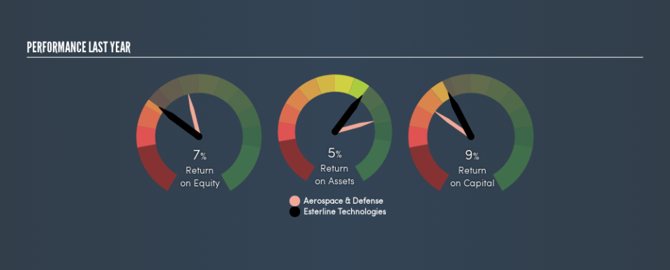 NYSE:ESL Past Revenue and Net Income, March 25th 2019