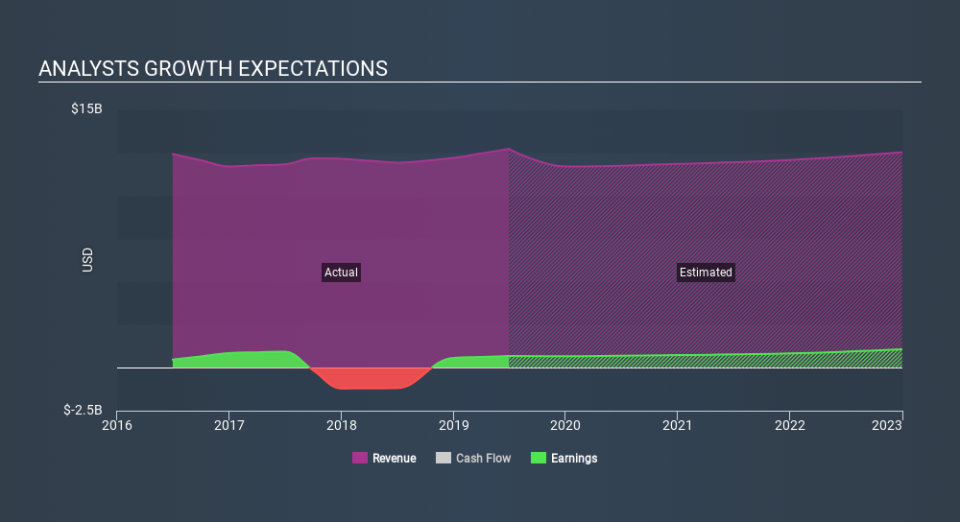 ASX:QBE Past and Future Earnings, February 2nd 2020