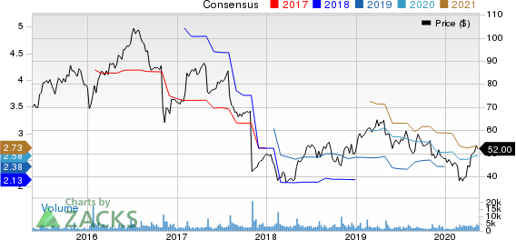 TreeHouse Foods, Inc. Price and Consensus