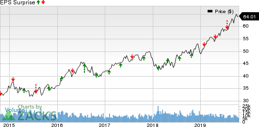 CMS Energy Corporation Price and EPS Surprise