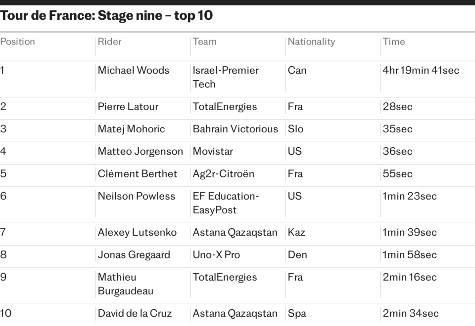 Tour de France: Stage nine &#x002013; top 10