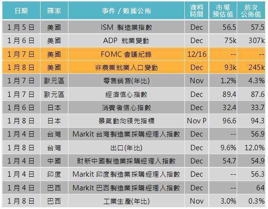 資料來源: Bloomberg，「鉅亨買基金」整理，2021/1/4。