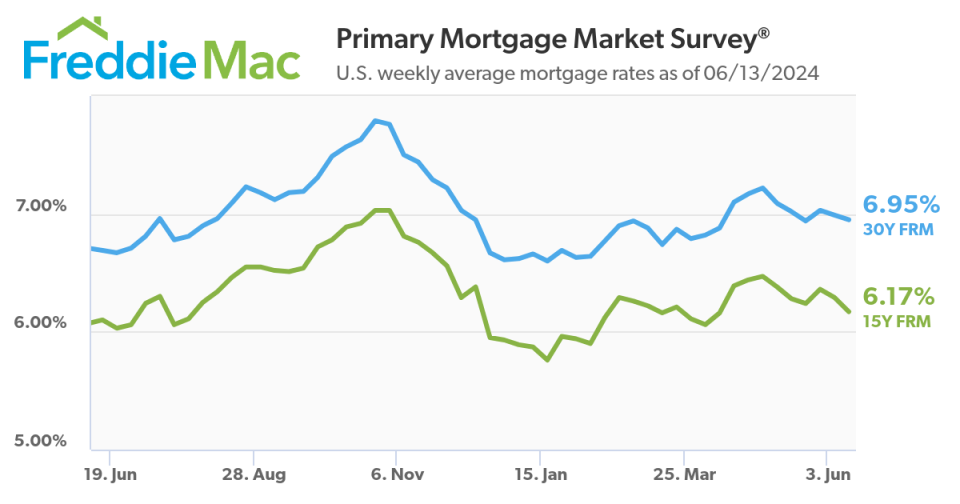 U.S. weekly average mortgage rates as of 06/13/2024