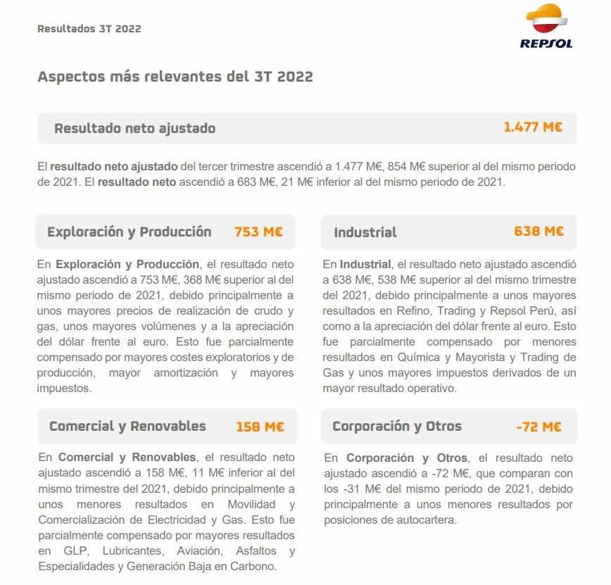 Repsol resultados 3T 2022