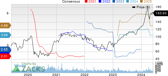 GE Aerospace Price and Consensus