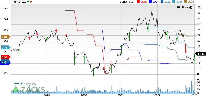 AngioDynamics, Inc. Price, Consensus and EPS Surprise