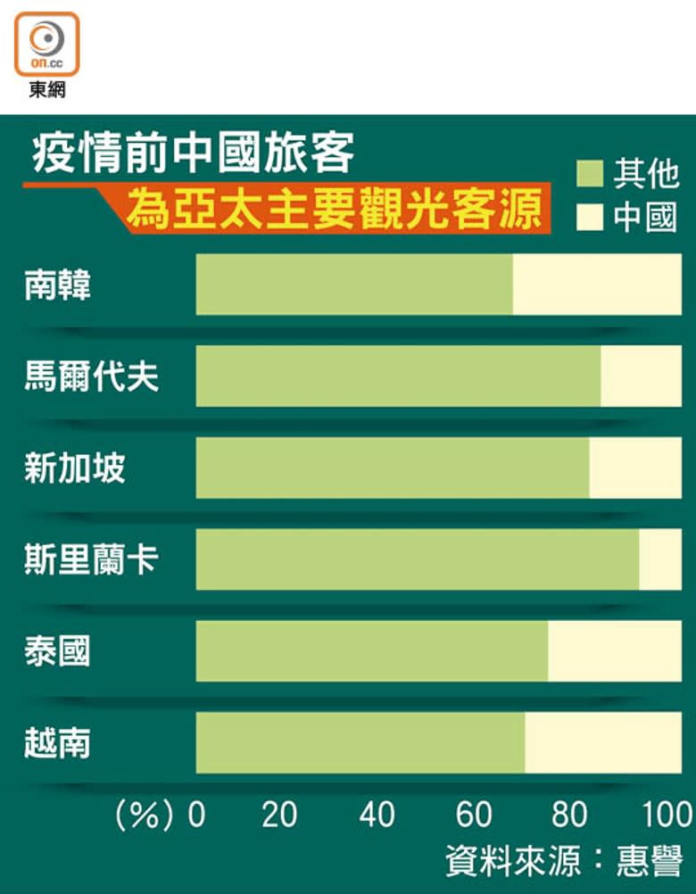 疫情前中國旅客為亞太主要觀光客源