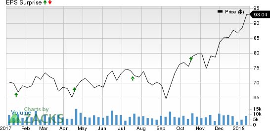 Comerica Incorporated Price and EPS Surprise