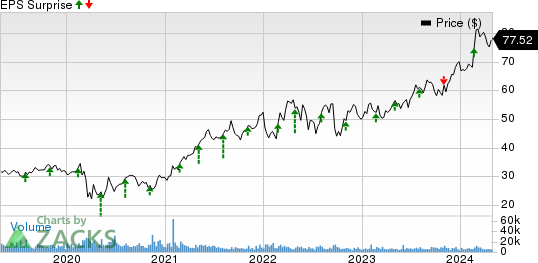 Iron Mountain Incorporated Price and EPS Surprise