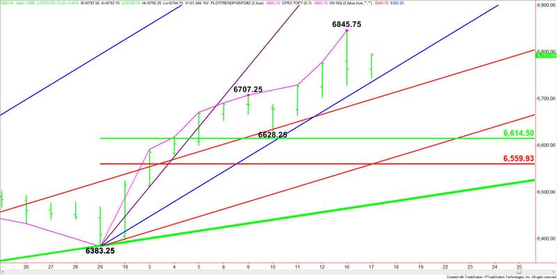 E-mini NASDAQ-100 Index