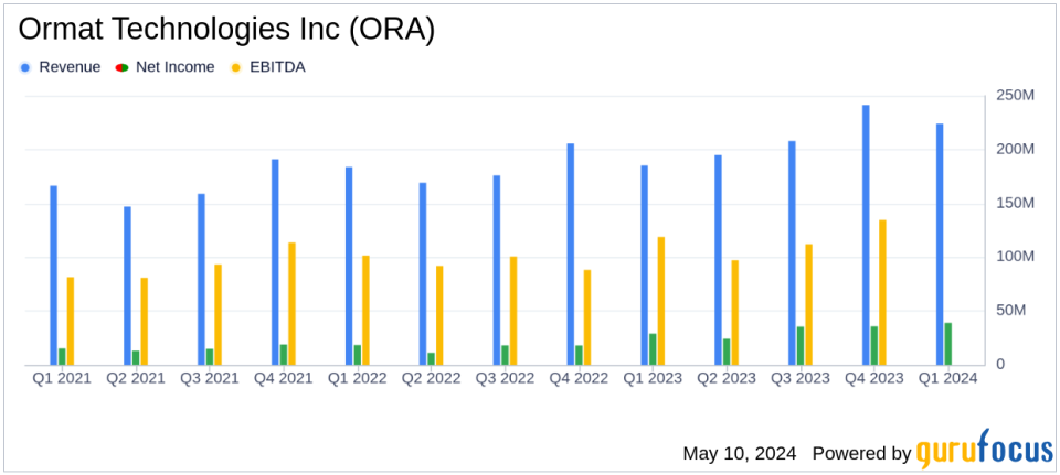 Ormat Technologies Inc. Reports Strong Q1 2024 Results, Surpassing Analyst Expectations
