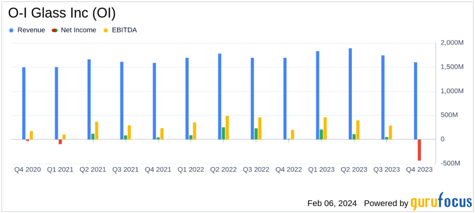 O-I Glass Inc (OI) Reports Full Year and Q4 2023 Results: A Mixed Glass of Performance