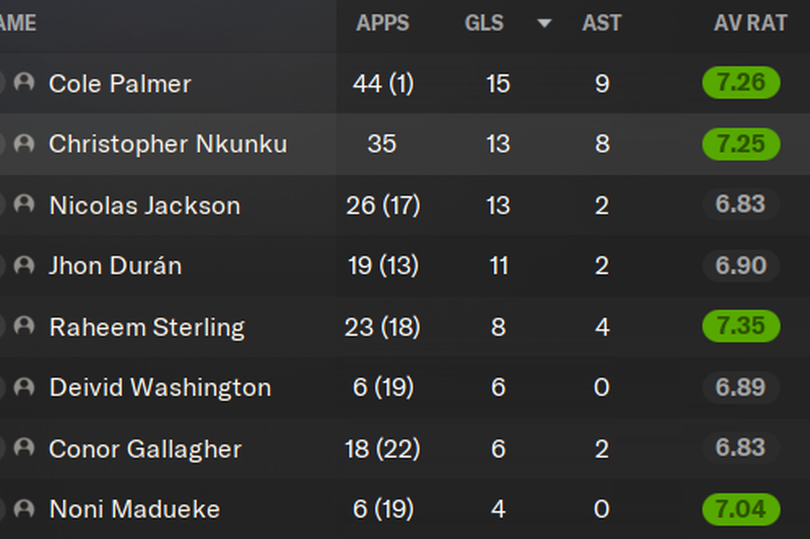 Chelsea's top scorers from the 2024/25 season