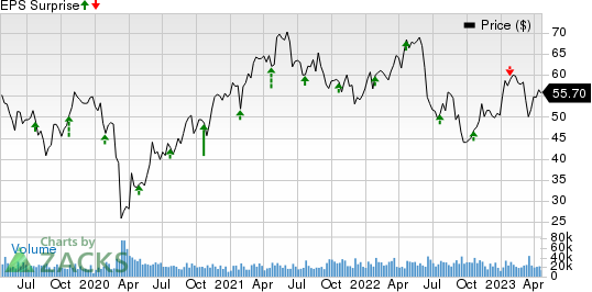 Dow Inc. Price and EPS Surprise