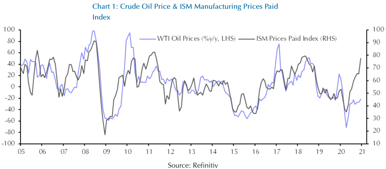 Commodities prices have risen in recent months, but not enough to justify the surge in input prices manufacturers' reported in December, a sign to some economists that inflationary pressures are beginning to really show up as the economic expansion continues. (Source: Capital Economics)