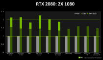 At its big RTX event at Gamescom, NVIDIA made some bold claims about its new