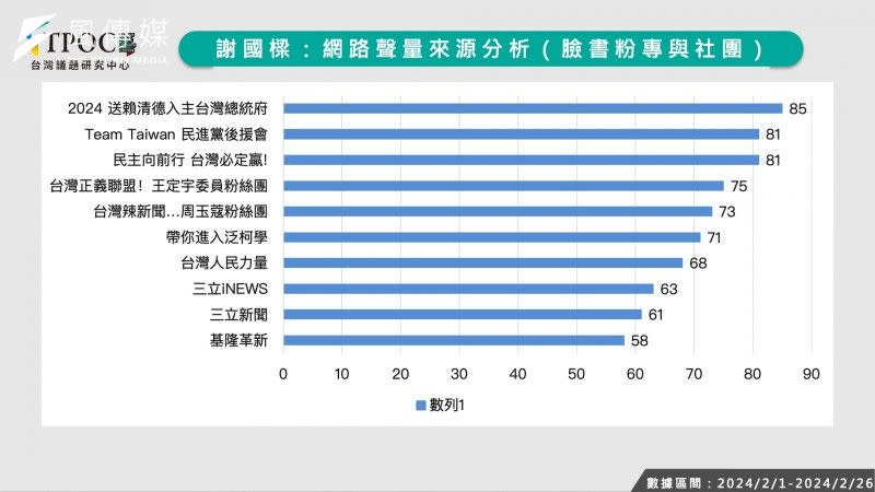 <cite>20240229-謝國樑負面聲量數據分析。（取自TPOC台灣議題研究中心）</cite>