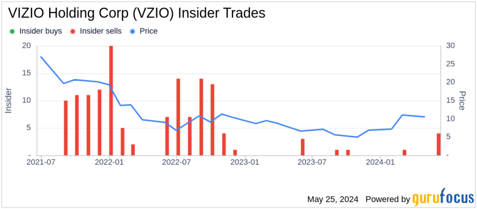 Insider Sale: President and COO Ben Wong Sells 59,449 Shares of VIZIO Holding Corp (VZIO)