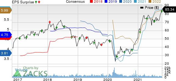 East West Bancorp, Inc. Price, Consensus and EPS Surprise