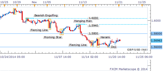 GBP/USD Doji Suggests Bulls Remain Reluctant To Return