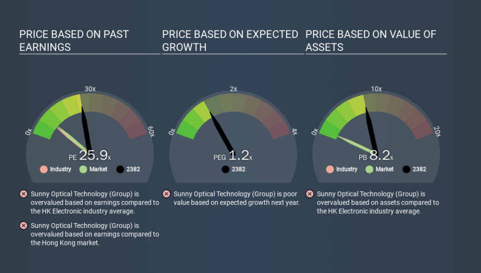 SEHK:2382 Price Estimation Relative to Market, March 18th 2020