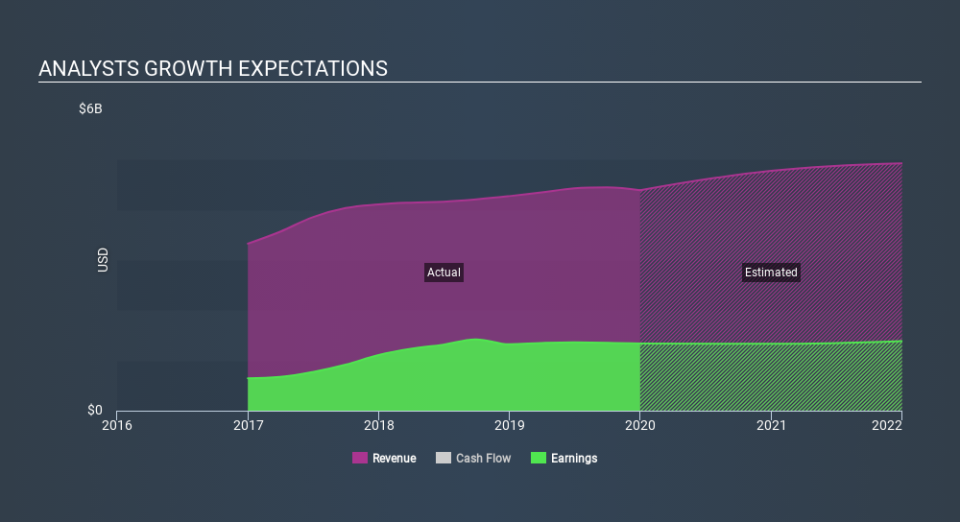 NasdaqGS:HBAN Past and Future Earnings, February 24th 2020