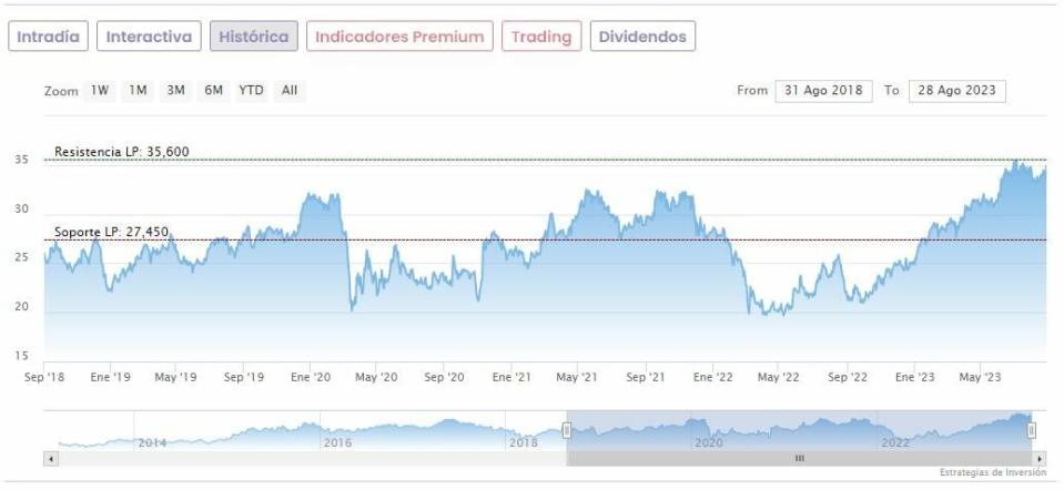 La cartera de los 5 grandes del Ibex 35: ¿De dónde vienen y a dónde van?