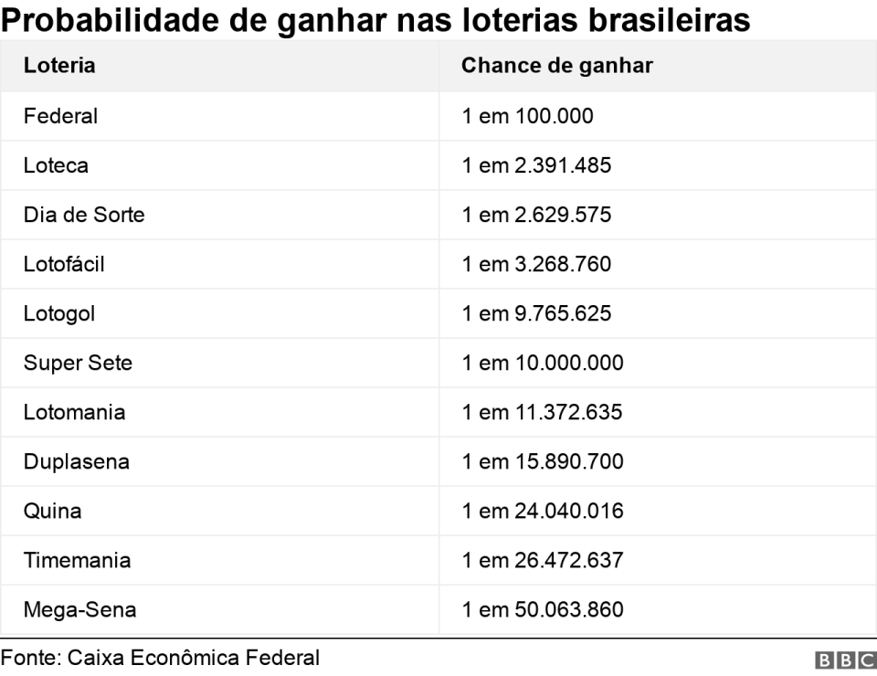 Tabela mostra a probabilidade de ganhar nas loterias brasileiras