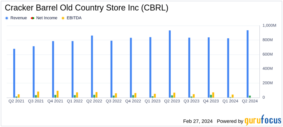 Cracker Barrel Old Country Store Inc Reports Modest Revenue Growth Amidst Margin Pressures