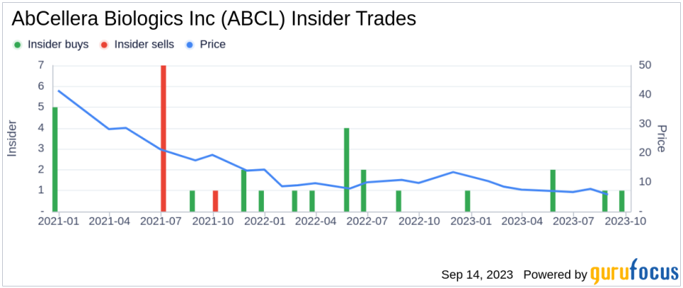 Insider Buying: Veronique Lecault Acquires 20,000 Shares of AbCellera Biologics Inc