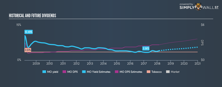 NYSE:MO Historical Dividend Yield Feb 16th 18