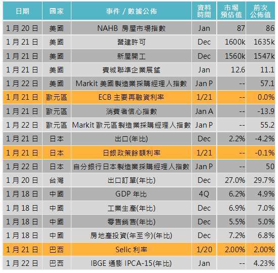 資料來源: Bloomberg，「鉅亨買基金」整理，2021/1/14。