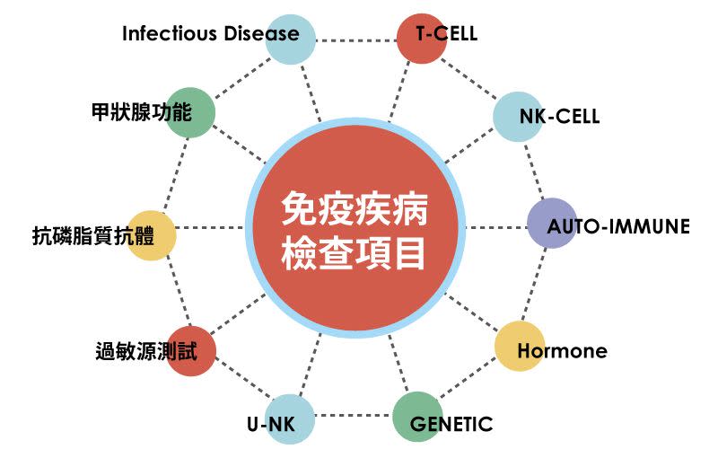 免疫檢查項目