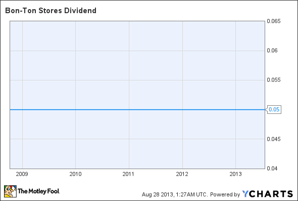 BONT Dividend Chart