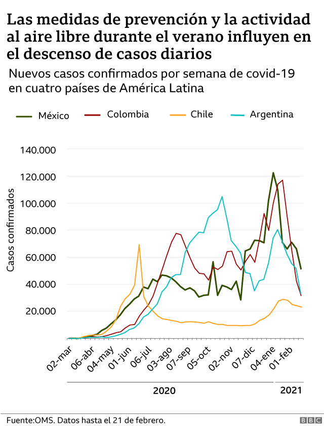 Casos confirmados América Latina