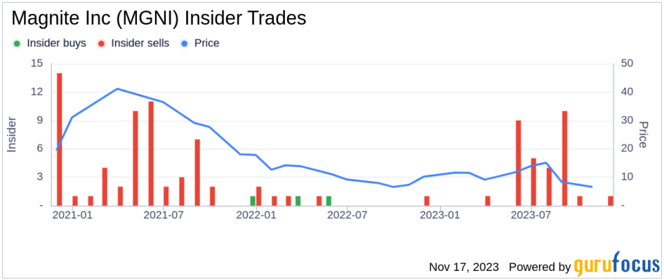 Insider Sell: CEO Michael Barrett Sells 75,000 Shares of Magnite Inc (MGNI)