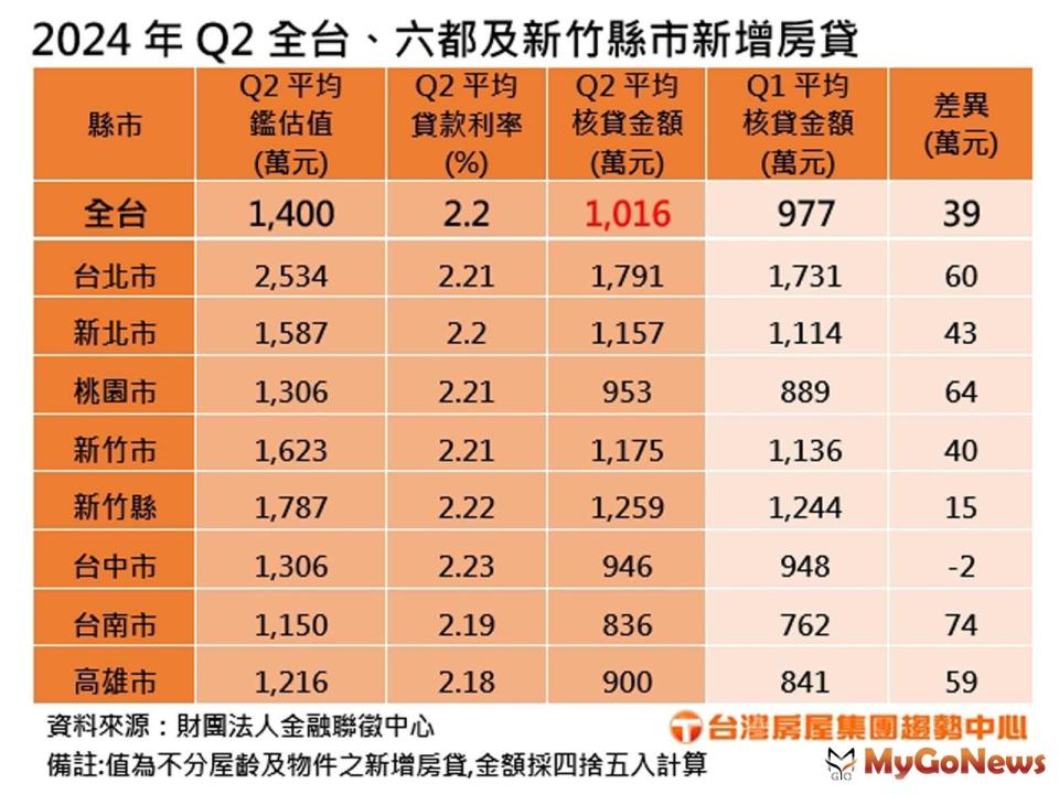 ▲2024Q2全台及8縣市新增房貸(圖/台灣房屋)
