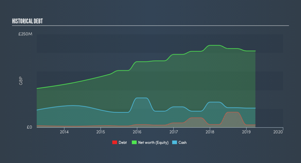 LSE:CMCX Historical Debt, June 14th 2019