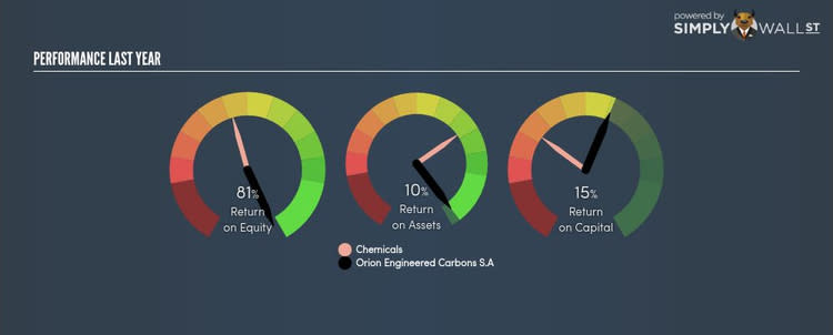 NYSE:OEC Last Perf Nov 2nd 17