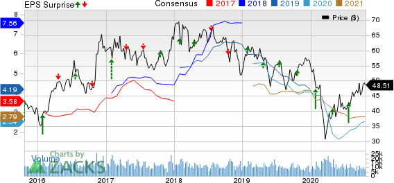 Nucor Corporation Price, Consensus and EPS Surprise