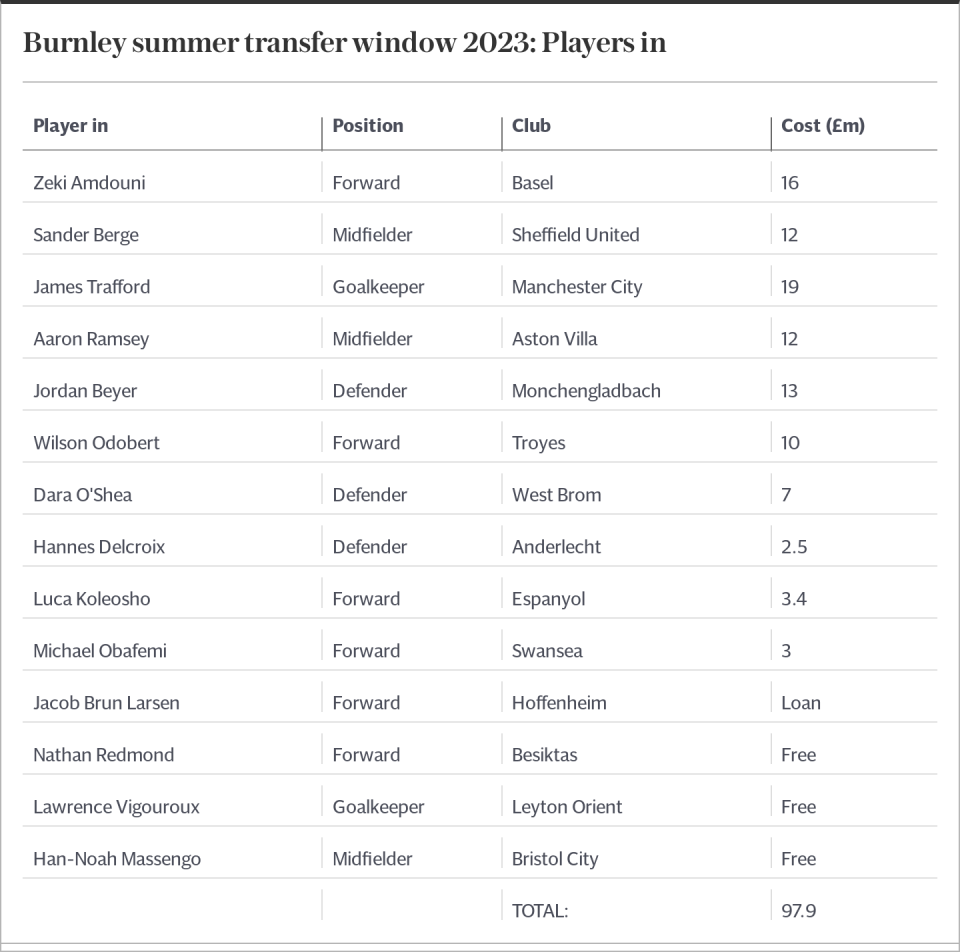 Burnley summer transfer window 2023: Players in
