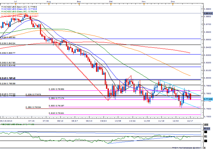 NZD/USD Daily Chart