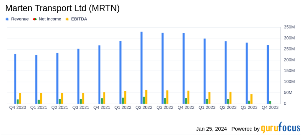 Marten Transport Ltd (MRTN) Faces Headwinds as Q4 Earnings Dip