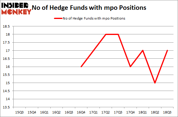 No of Hedge Funds with MPO Positions