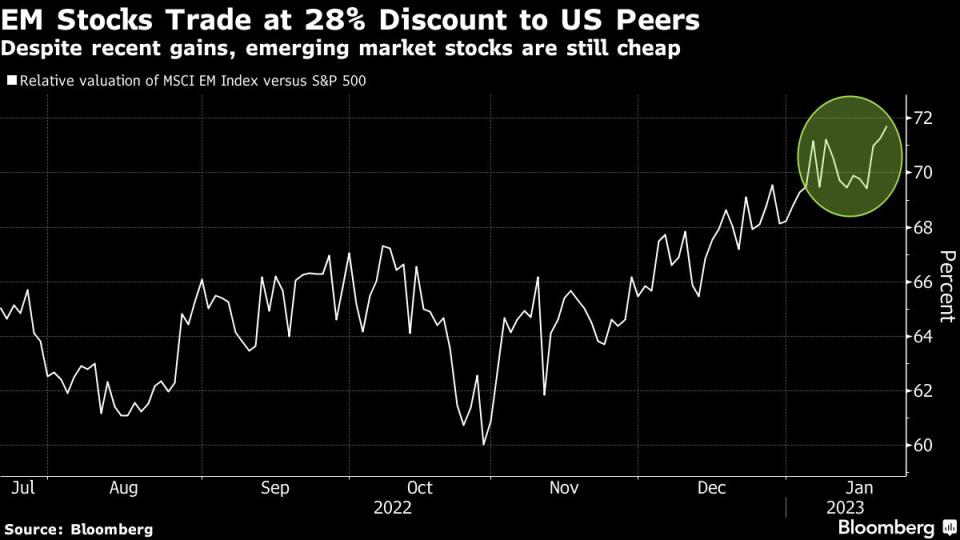 El índice MSCI de mercados emergentes cotiza con un descuento del 28% en comparación con sus pares estadounidenses. Gráfico: Bloomberg. 