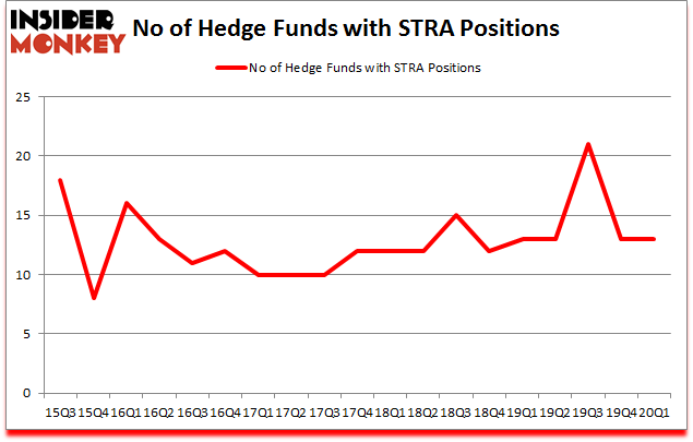 Is STRA A Good Stock To Buy?